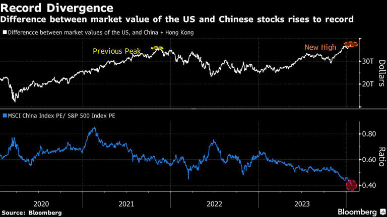 Record Divergence | Difference between market value of the US and Chinese stocks rises to record